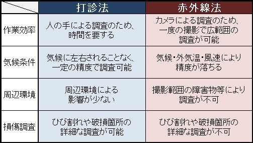 打診・赤外線の違い